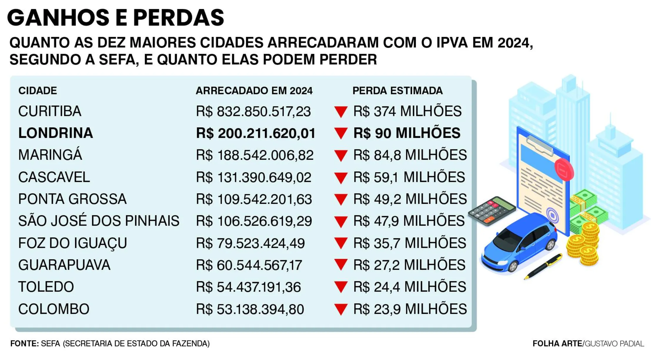 Imagem ilustrativa da imagem Prefeituras estudam como compensar perda de arrecadação do IPVA
