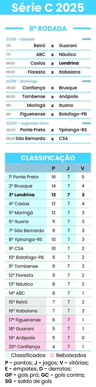 Imagem ilustrativa da imagem Londrina visita o Caxias em confronto direto pela Série C