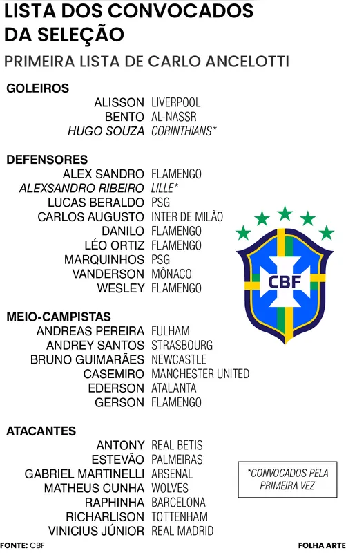 Imagem ilustrativa da imagem Ancelotti convoca a seleção pela primeira vez; veja a lista