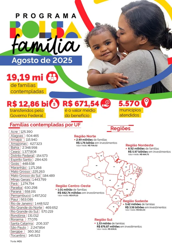 Imagem ilustrativa da imagem Bolsa Família chega a 558 mil famílias no Paraná em agosto