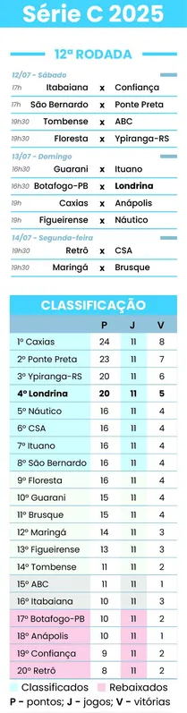 Imagem ilustrativa da imagem Com retornos, Londrina encara o Botafogo-PB para seguir no G4