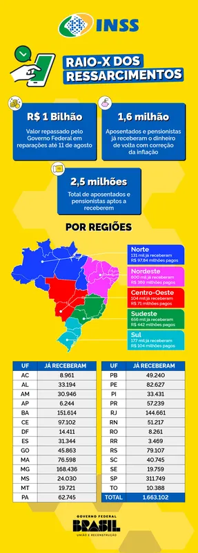 Imagem ilustrativa da imagem Descontos indevidos: 57 mil beneficiários do PR recebem ressarcimento do INSS