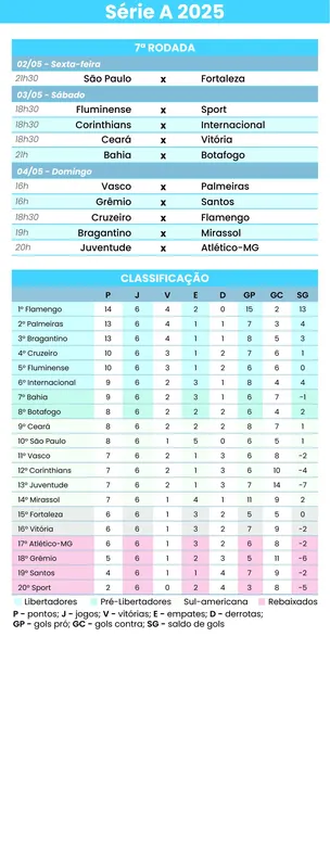 Imagem ilustrativa da imagem Flamengo lidera após seis rodadas com Palmeiras na cola