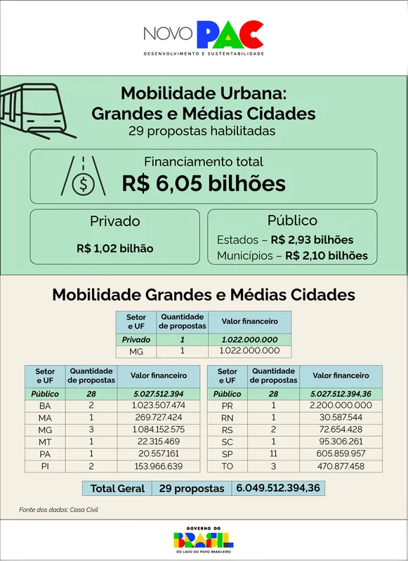 Imagem ilustrativa da imagem Governo federal anuncia  R$ 2,2 bi para VLT de Curitiba ao Aeroporto