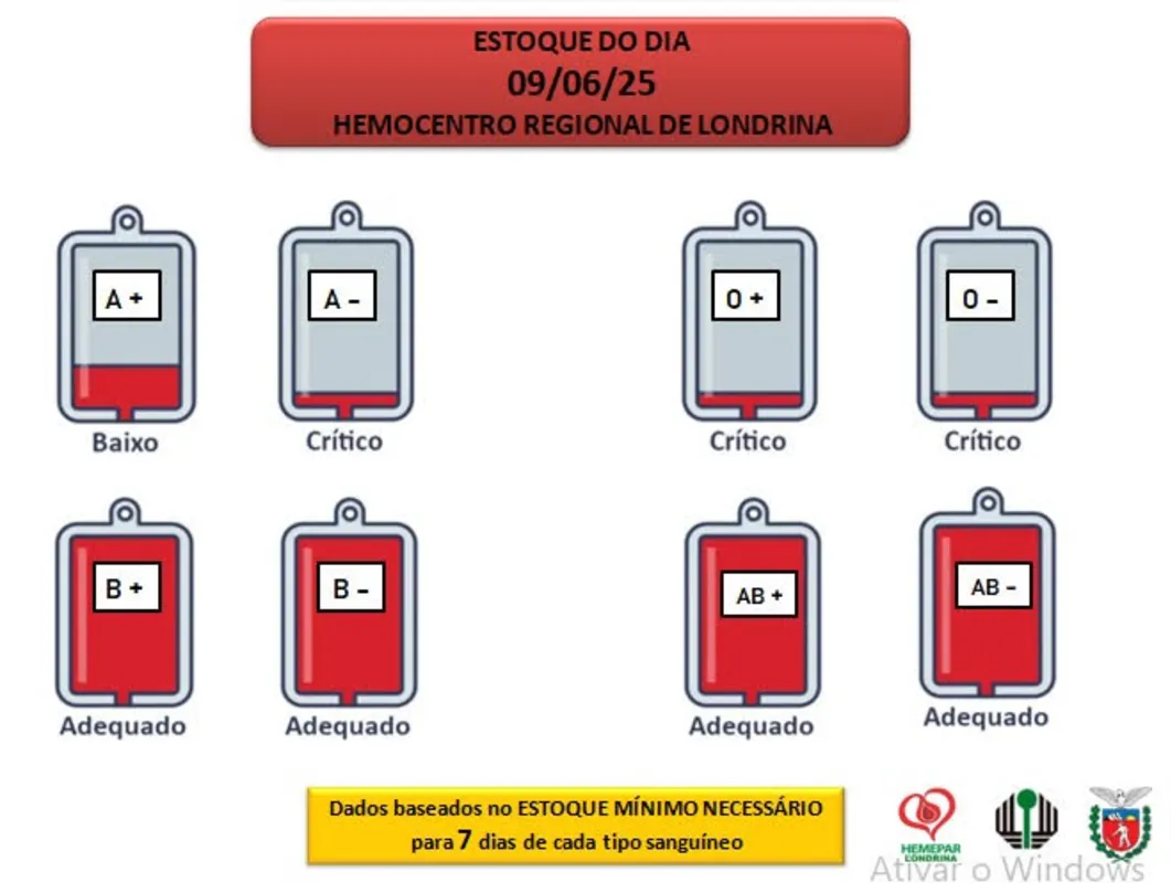 Imagem ilustrativa da imagem Hemocentro de Londrina pede doação de sangue tipos A-, O+ e O-