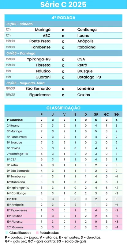 Imagem ilustrativa da imagem LEC lidera a Série C com outros quatro times