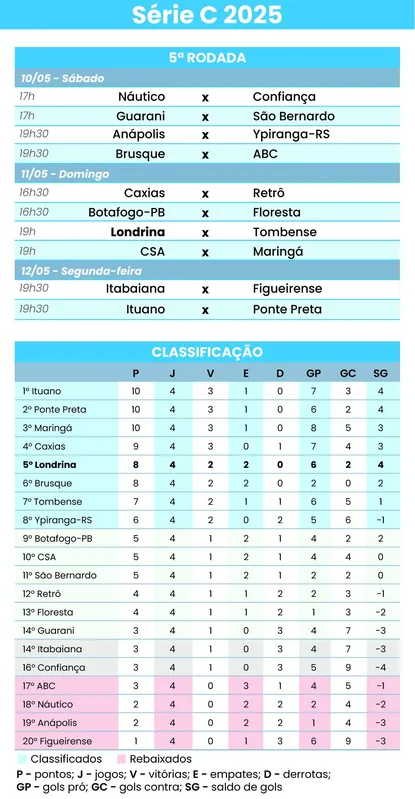 Imagem ilustrativa da imagem LEC mira liderança, mas prega respeito ao Tombense