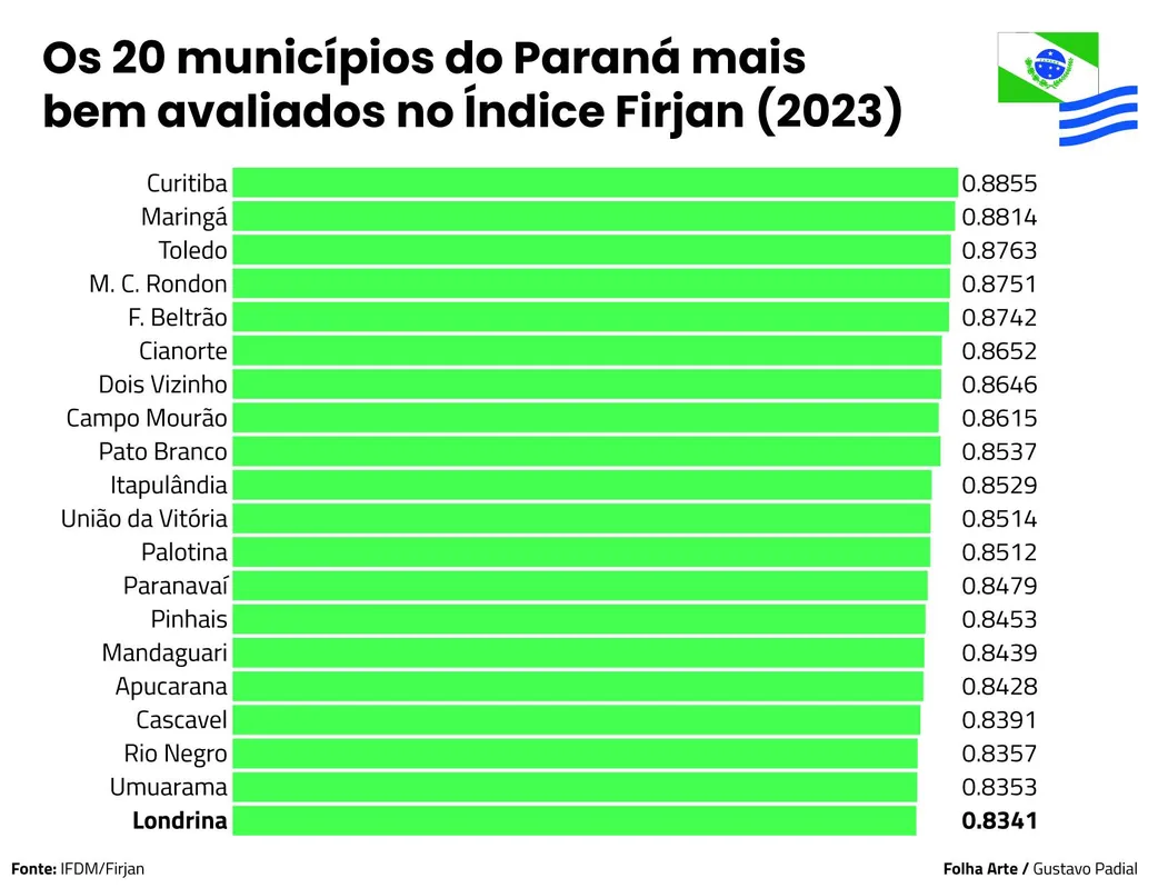 Imagem ilustrativa da imagem Londrina avança, mas perde posições no Índice Firjan