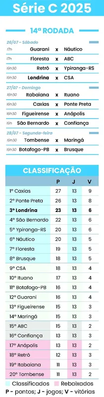 Imagem ilustrativa da imagem Londrina recebe o CSA em jogo que pode encaminhar vaga