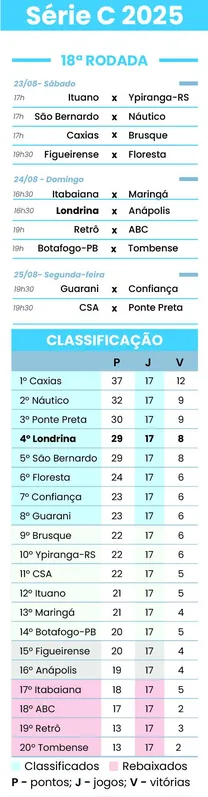 Imagem ilustrativa da imagem Londrina volta ao VGD após quase um mês para enfrentar o Anápolis