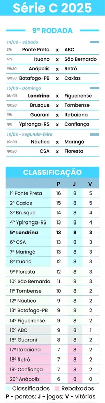 Imagem ilustrativa da imagem Na estreia de Roger, Londrina recebe o Figueirense no VGD