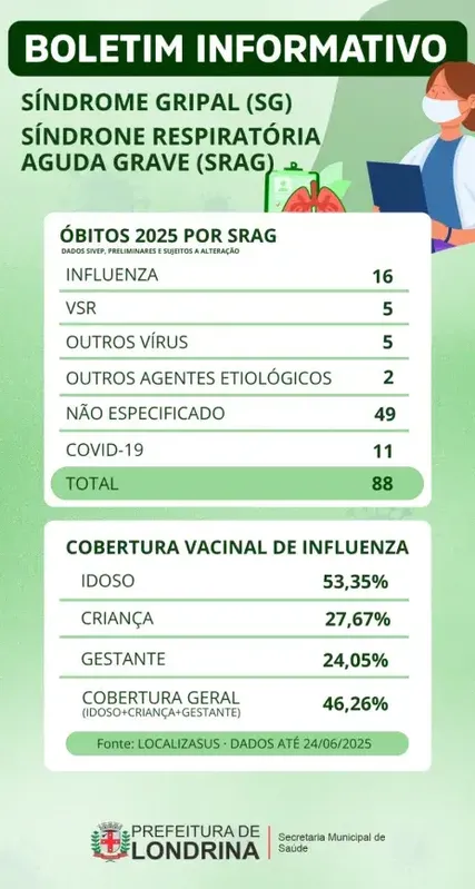 Imagem ilustrativa da imagem Número de óbitos por síndromes respiratórias sobe para 88 em Londrina