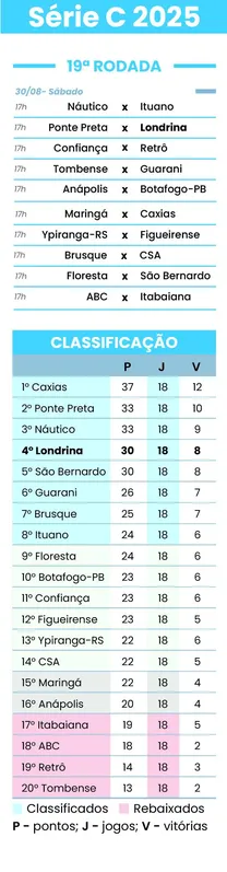 Imagem ilustrativa da imagem Para decidir em casa, Londrina visita Ponte pela Série C