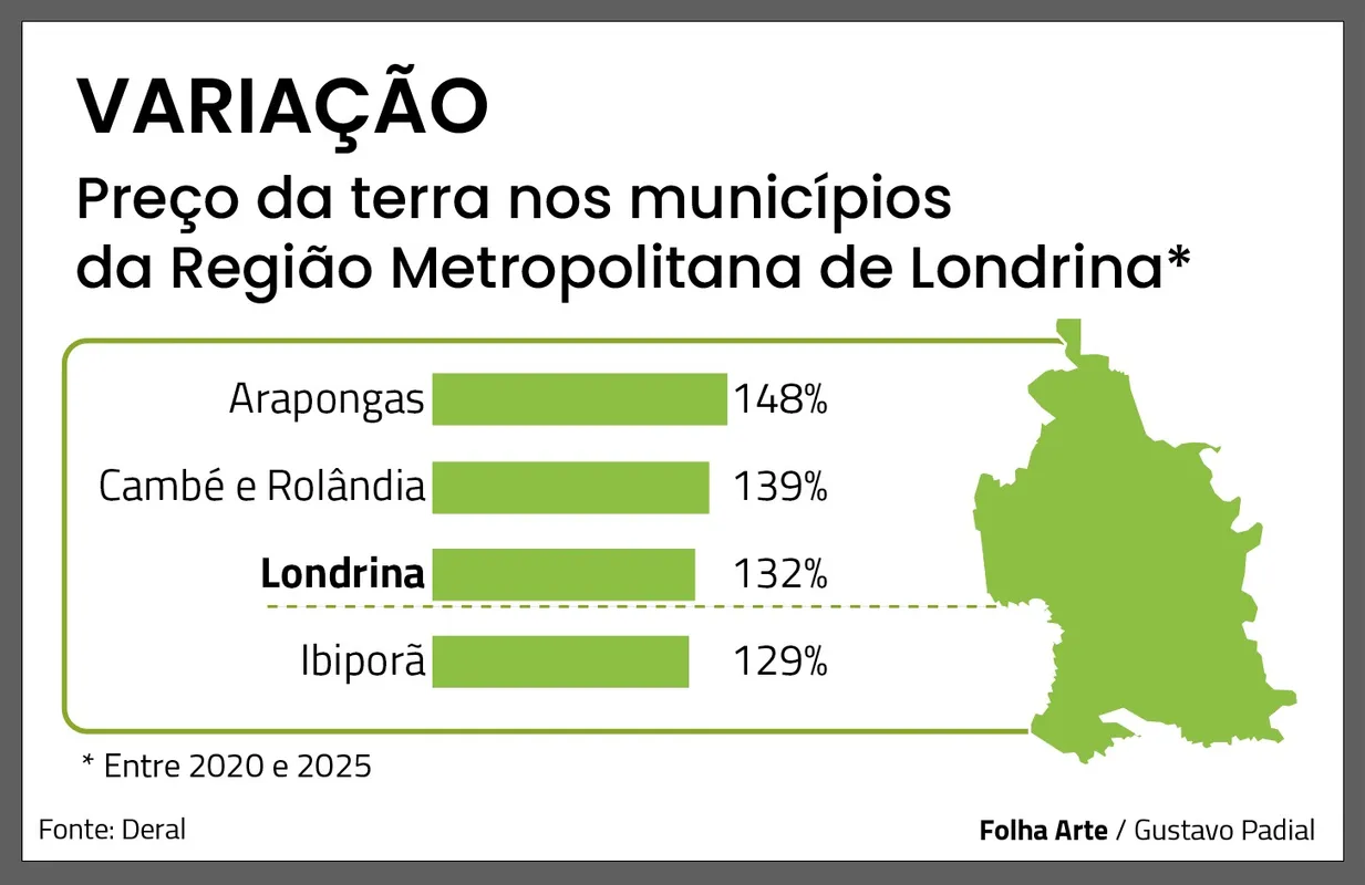 Imagem ilustrativa da imagem Preço das terras agrícolas subiu mais que o ouro em 5 anos