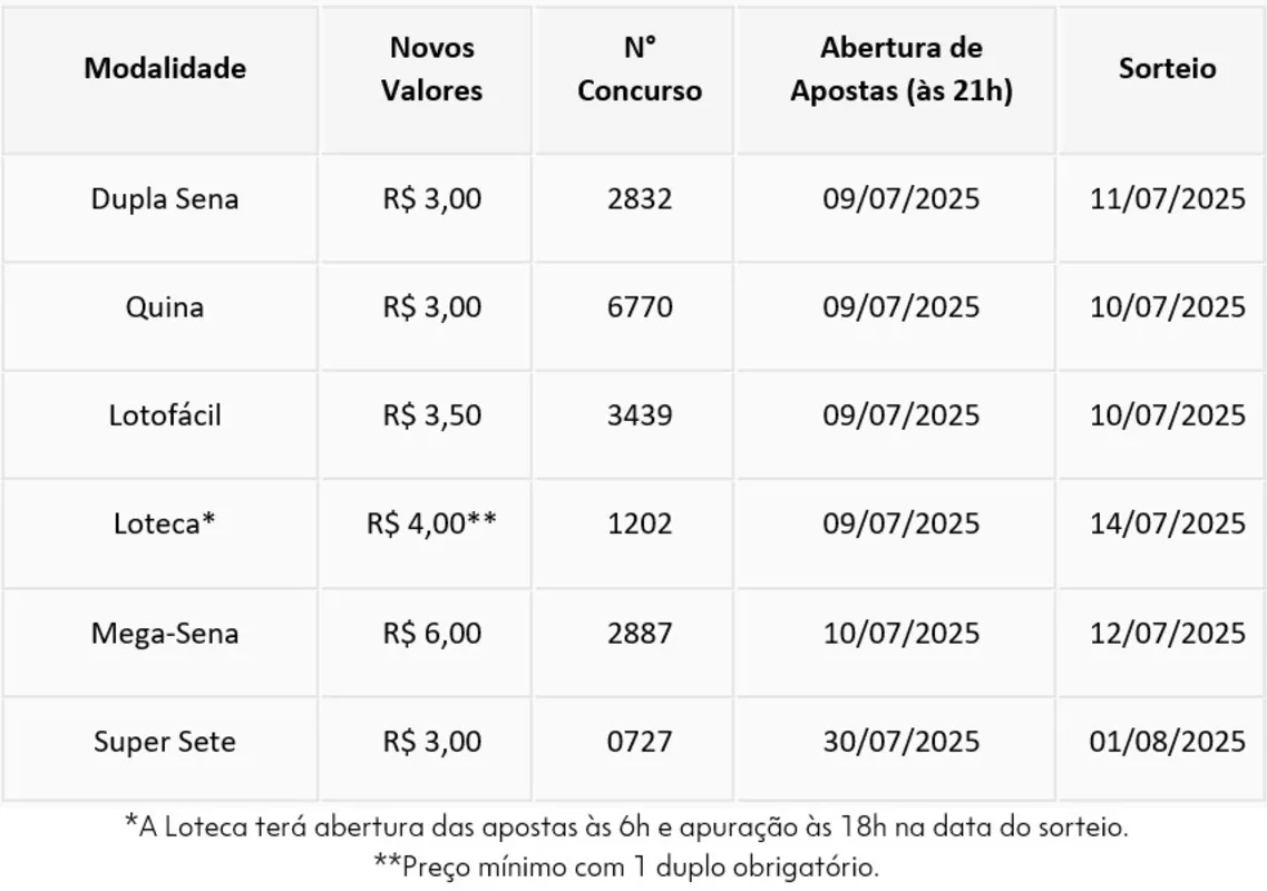 Imagem ilustrativa da imagem Preços das apostas das Loterias Caixa aumentam a partir desta quarta