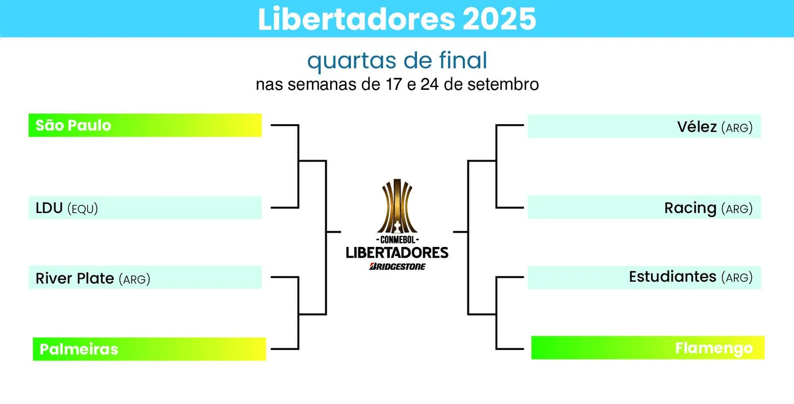 Imagem ilustrativa da imagem Quartas da Libertadores terá mais argentinos do que brasileiros