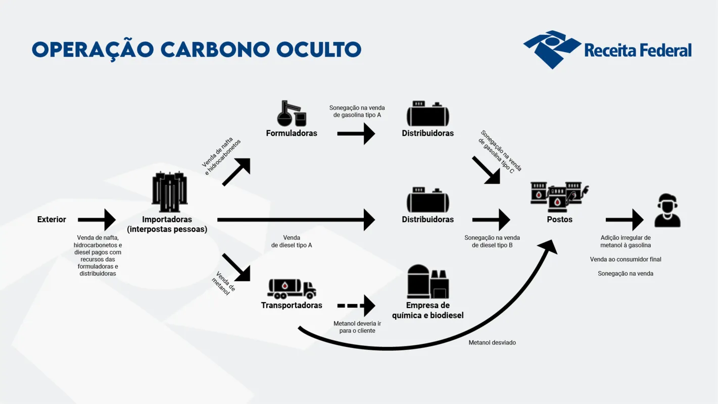 Imagem ilustrativa da imagem Receita realiza megaoperação contra o crime organizado no setor de combustíveis