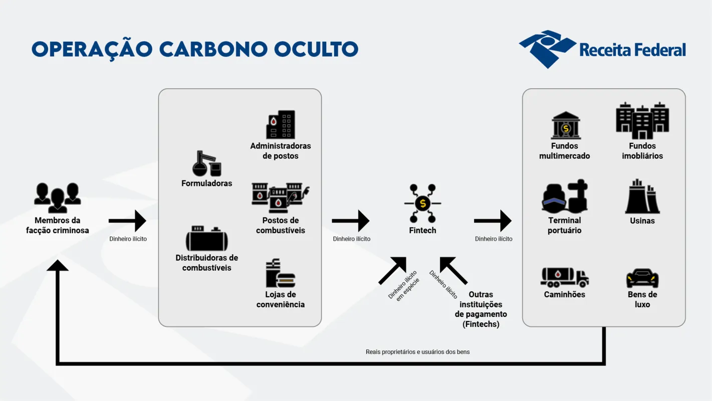 Imagem ilustrativa da imagem Receita realiza megaoperação contra o crime organizado no setor de combustíveis