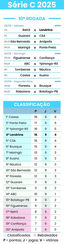 Imagem ilustrativa da imagem Londrina mira liderança em duelo fora contra o Retrô