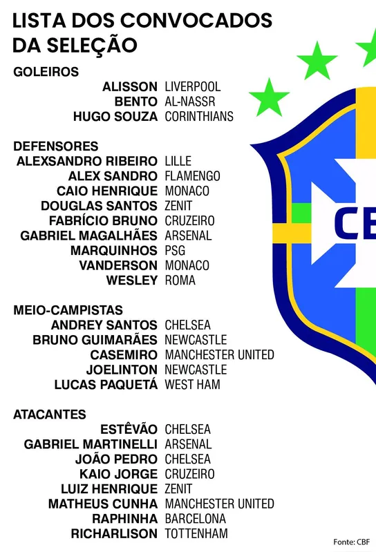 Imagem ilustrativa da imagem Sem Neymar, Ancelotti convoca seleção brasileira