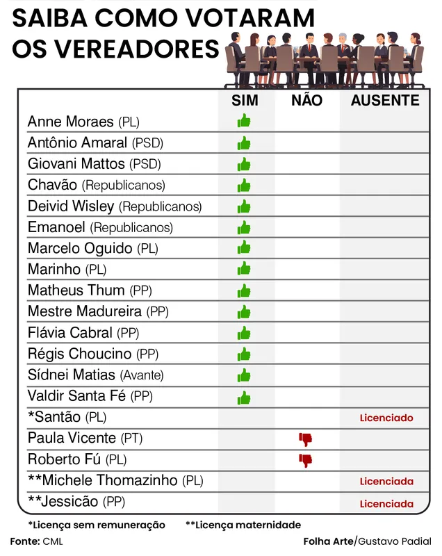 Imagem ilustrativa da imagem Vereadores aprovam emenda que limita acúmulo salarial em Londrina