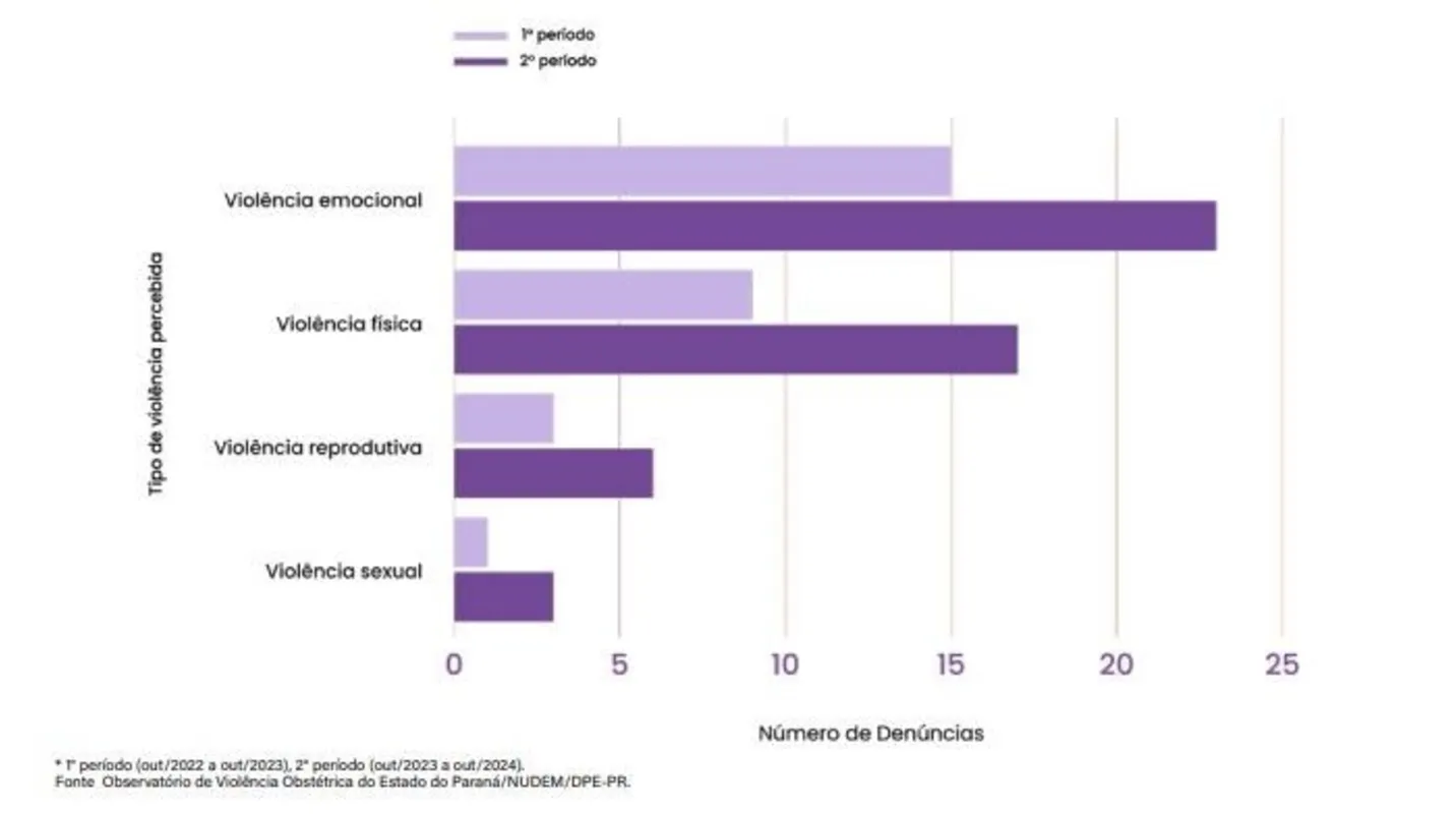 Imagem ilustrativa da imagem Violência obstétrica aumenta 59% no Paraná, aponta Defensoria