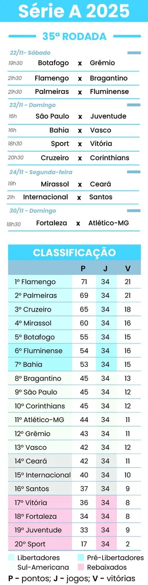 Imagem ilustrativa da imagem Após tropeços, Flamengo e Palmeiras jogam em casa na rodada