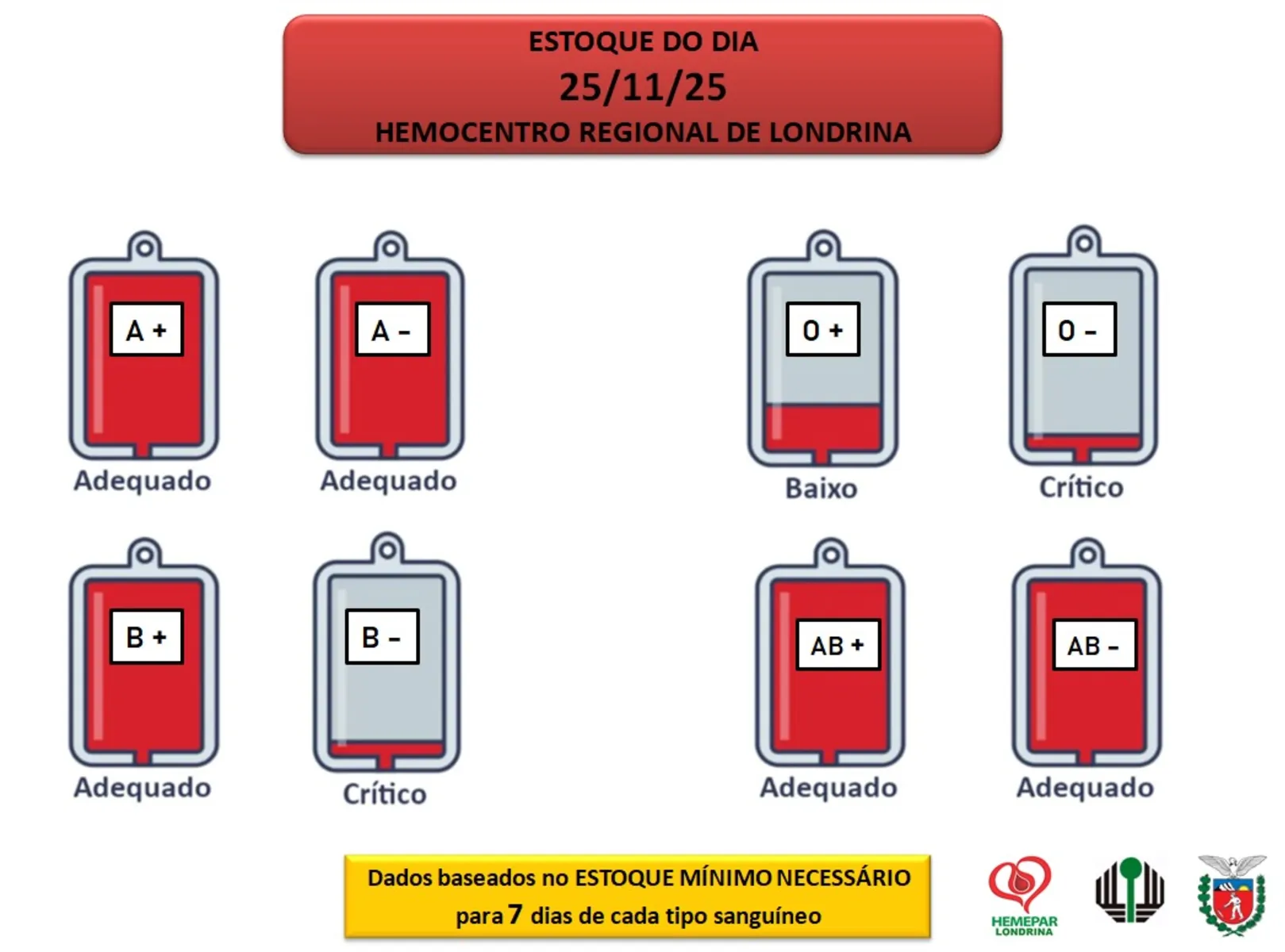 Estoque de sangue no Hemocentro nesta terça (25)