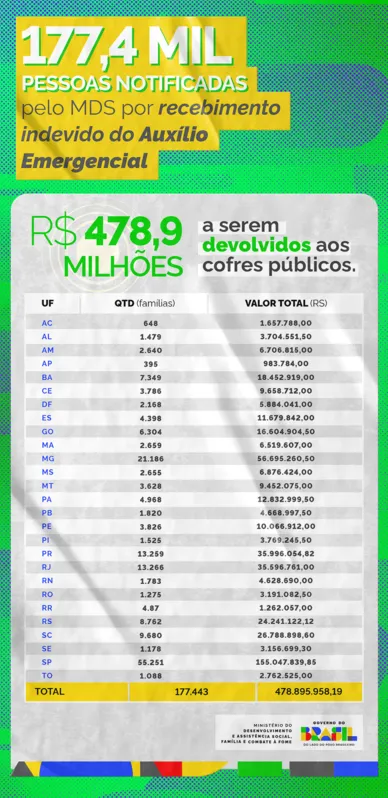 Imagem ilustrativa da imagem 177 mil famílias devem devolver R$ 478 mi do Auxílio Emergencial