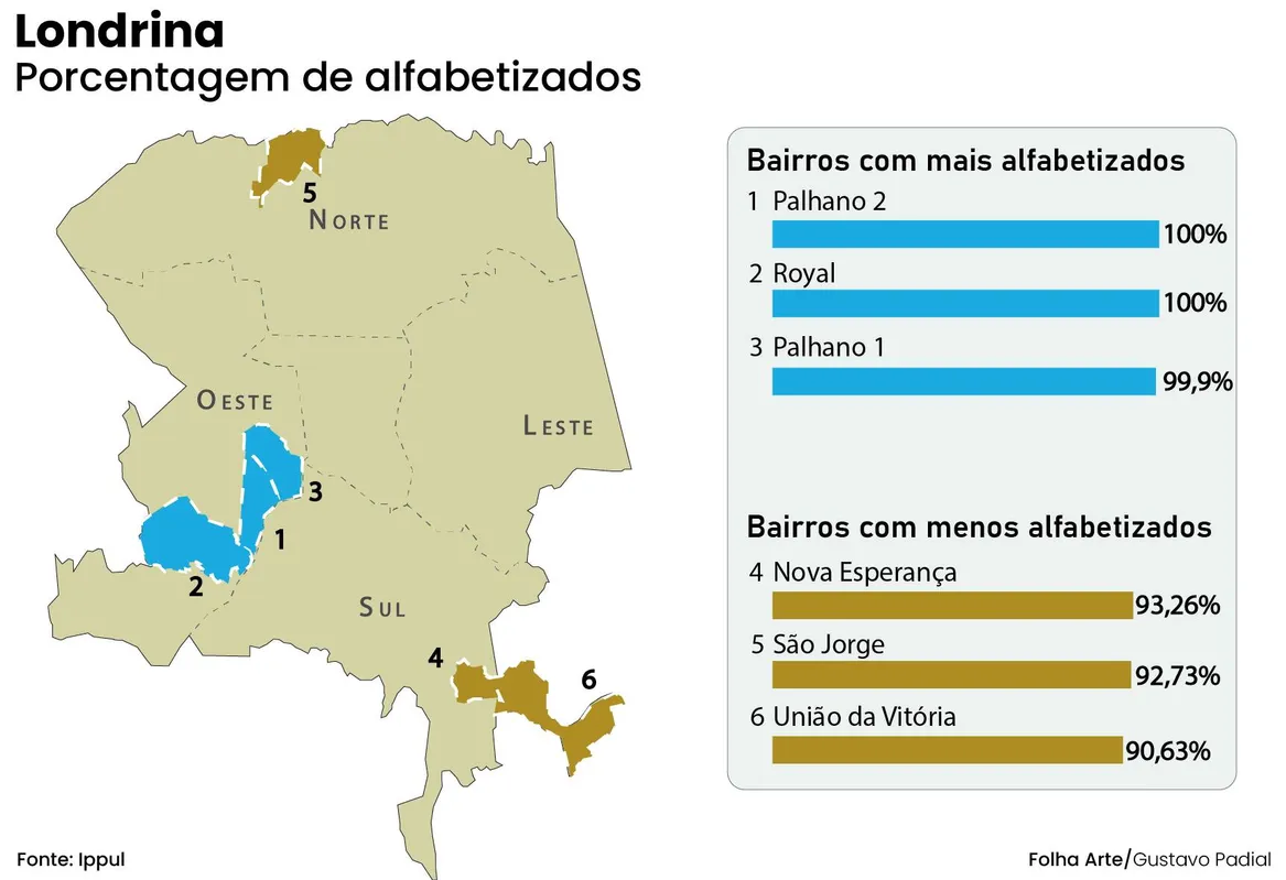 Imagem ilustrativa da imagem Bairro da zona leste de Londrina reduz 90% do analfabetismo em 12 anos