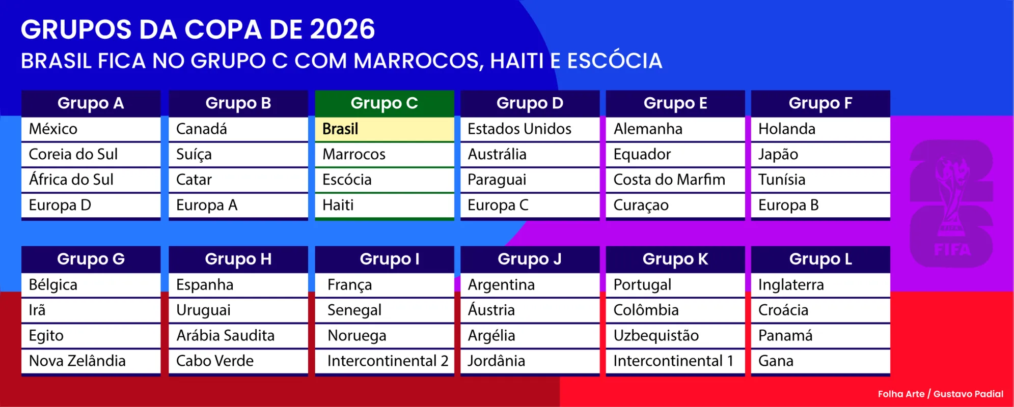 Imagem ilustrativa da imagem Brasil cai no grupo C e estreia na Copa contra Marrocos