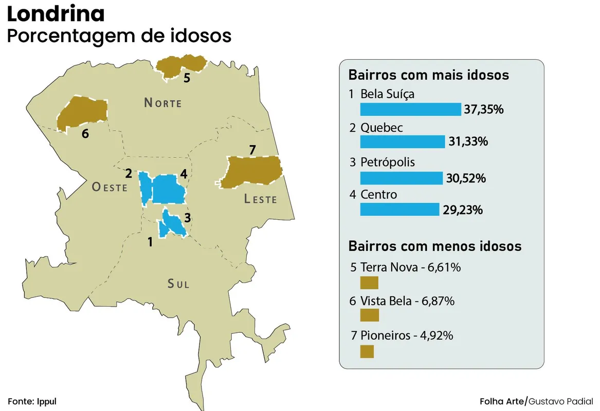 Imagem ilustrativa da imagem Centro de Londrina tem recorde de idosos
