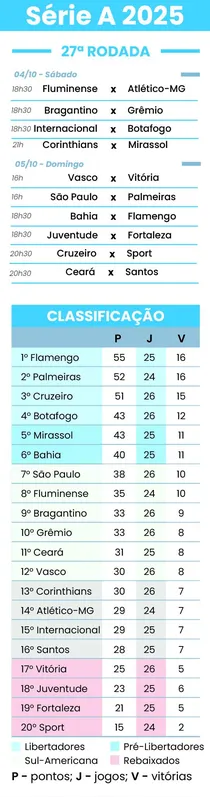 Imagem ilustrativa da imagem Corinthians visa retomada das vitórias contra o Mirassol na Arena