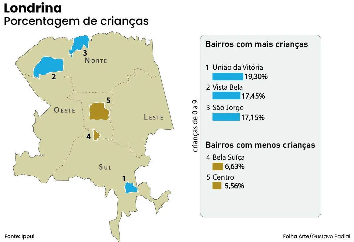 Imagem ilustrativa da imagem Demanda por creches e escolas é maior na zona norte de Londrina