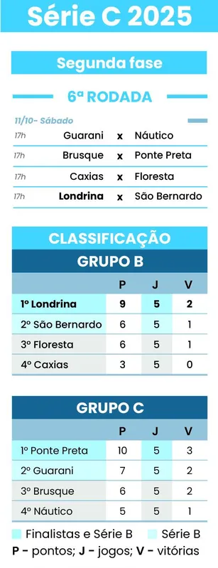 Imagem ilustrativa da imagem Em vantagem, Londrina joga pelo acesso contra o São Bernardo