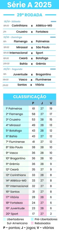 Imagem ilustrativa da imagem Flamengo e Palmeiras duelam pela liderança do Brasileiro