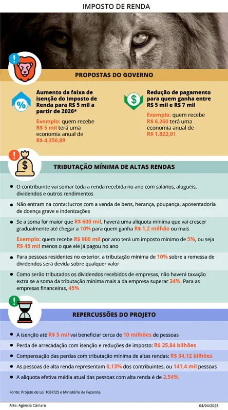 Imagem ilustrativa da imagem Isenção do IR para quem ganha até R$ 5 mil deve ser votada hoje
