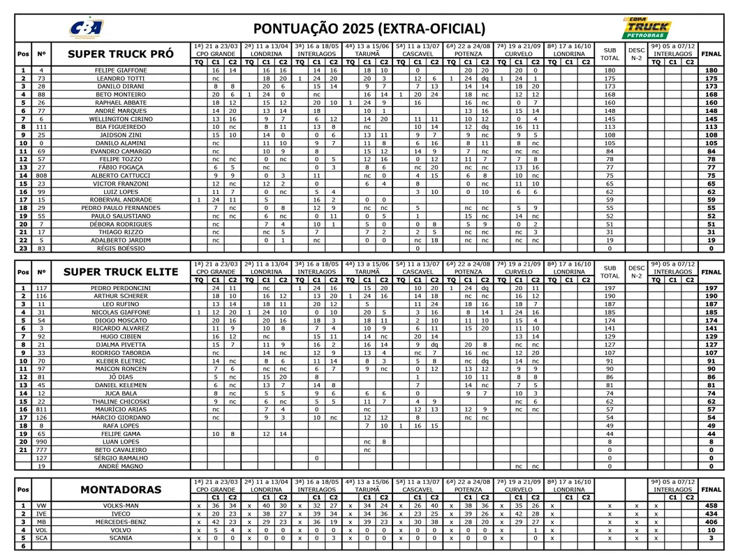 Imagem ilustrativa da imagem Londrina recebe mais uma etapa da Copa Truck no final de semana