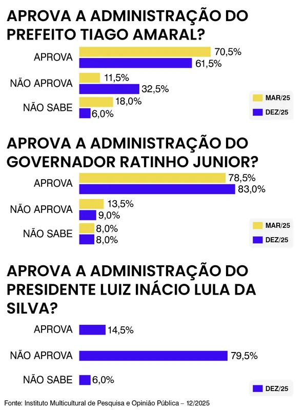 Imagem ilustrativa da imagem Popularidade de Tiago cai, mas aprovação fica em 61,5%