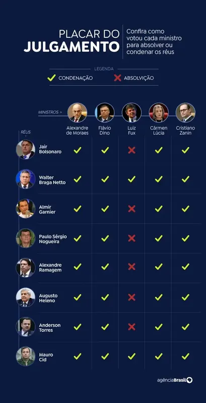Imagem ilustrativa da imagem STF condena Bolsonaro a 27 anos e três meses de prisão