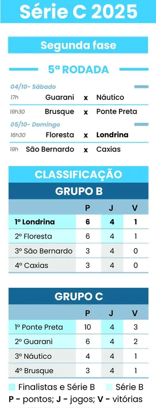 Imagem ilustrativa da imagem Londrina visita o Floresta em jogo que pode valer o acesso