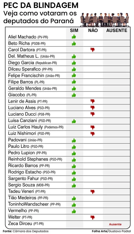 Imagem ilustrativa da imagem Vinte e um deputados do Paraná votam a favor de PEC da Blindagem