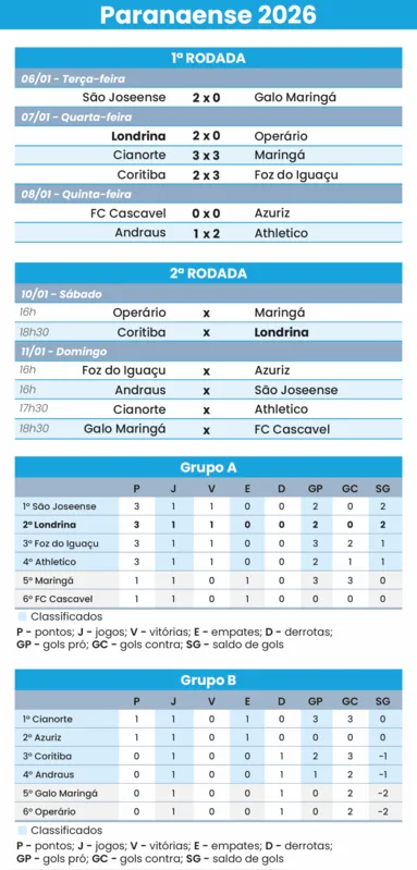 Imagem ilustrativa da imagem Após boa estreia, Londrina visita o Coritiba no Couto Pereira