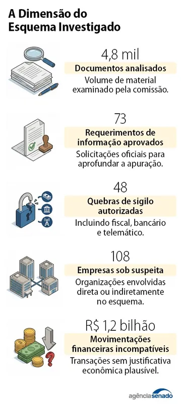 Imagem ilustrativa da imagem Fraudes no INSS e crime organizado marcam CPIs em 2025