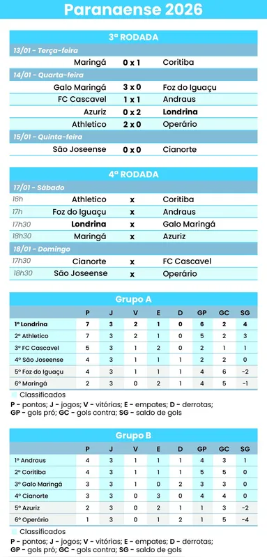 Imagem ilustrativa da imagem Líder do grupo A, Londrina recebe o Galo Maringá no Café