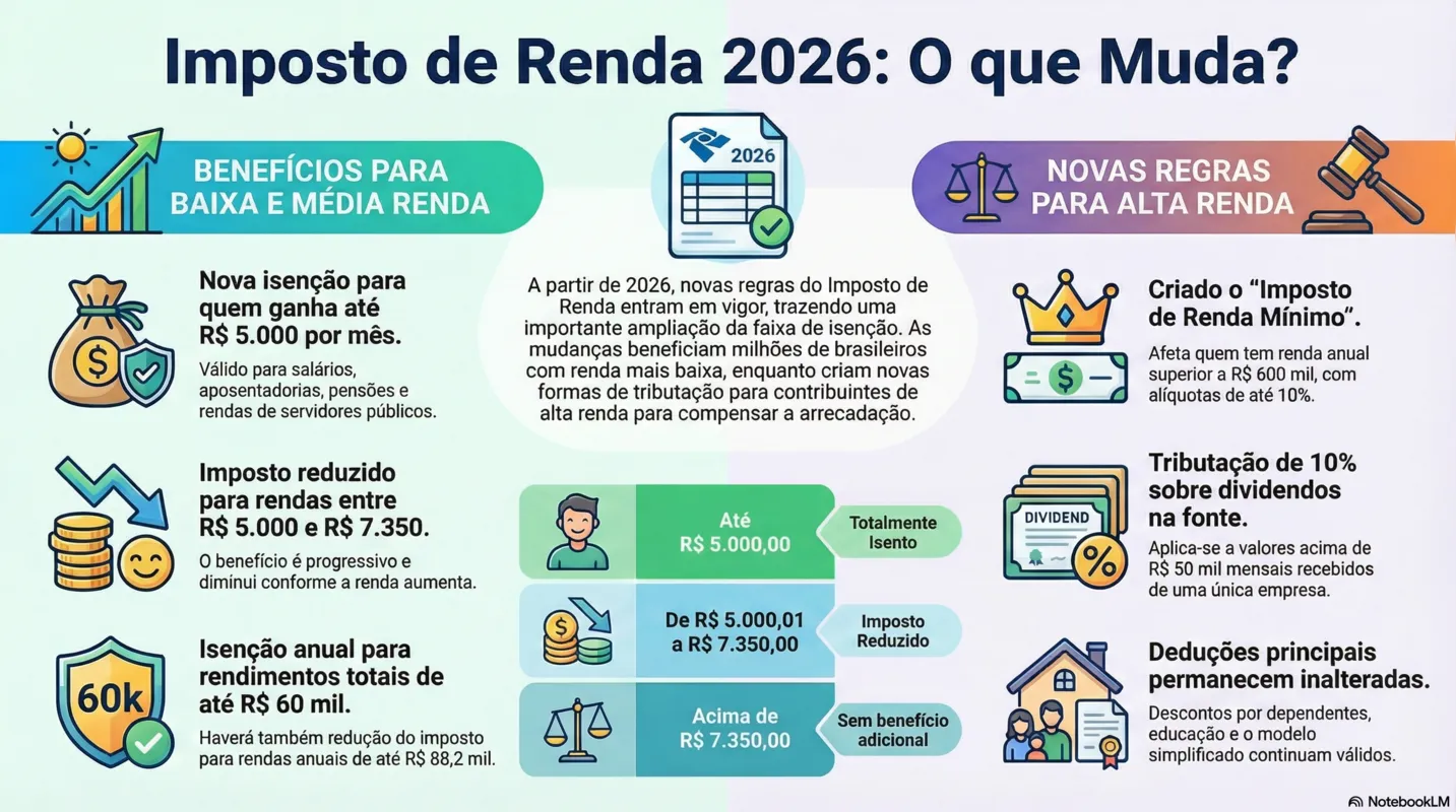 Imagem ilustrativa da imagem Nova tabela do IR amplia isenção e cria imposto mínimo para alta renda