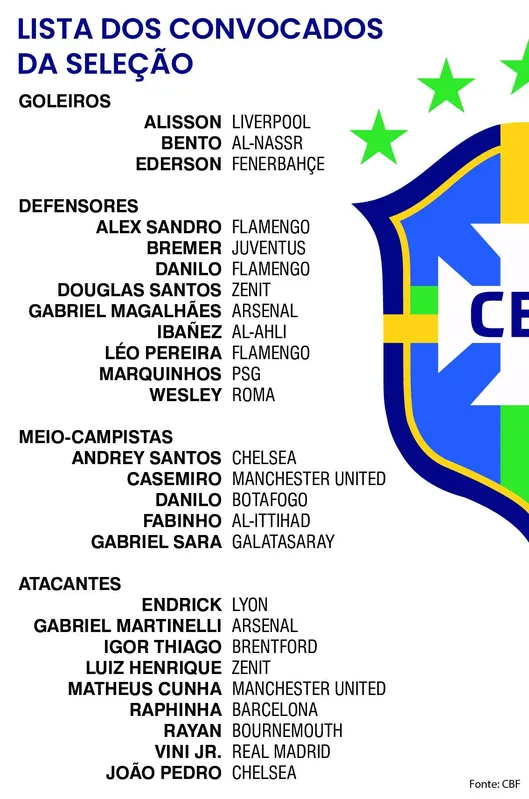 Imagem ilustrativa da imagem Com estreantes, Ancelotti convoca a seleção brasileira