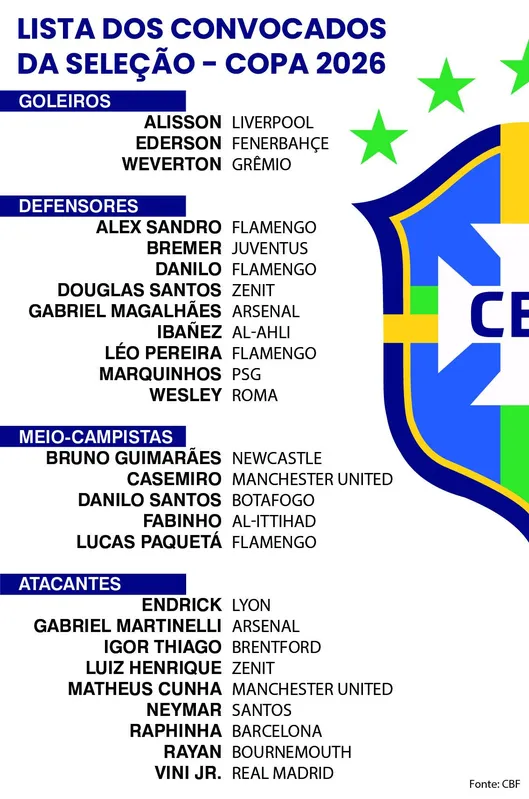 Imagem ilustrativa da imagem Com Neymar, Ancelotti convoca a seleção para a Copa do Mundo