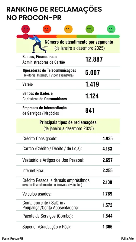 Imagem ilustrativa da imagem Dia do Consumidor acende alerta para crescimento de golpes no ambiente digital