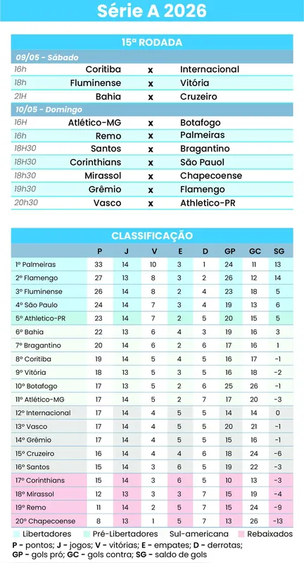 Imagem ilustrativa da imagem Em lados opostos da tabela, Corinthians e São Paulo se enfrentam